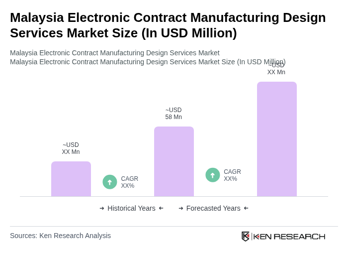 Malaysia Electronic Contract Manufacturing Design Services Market Size